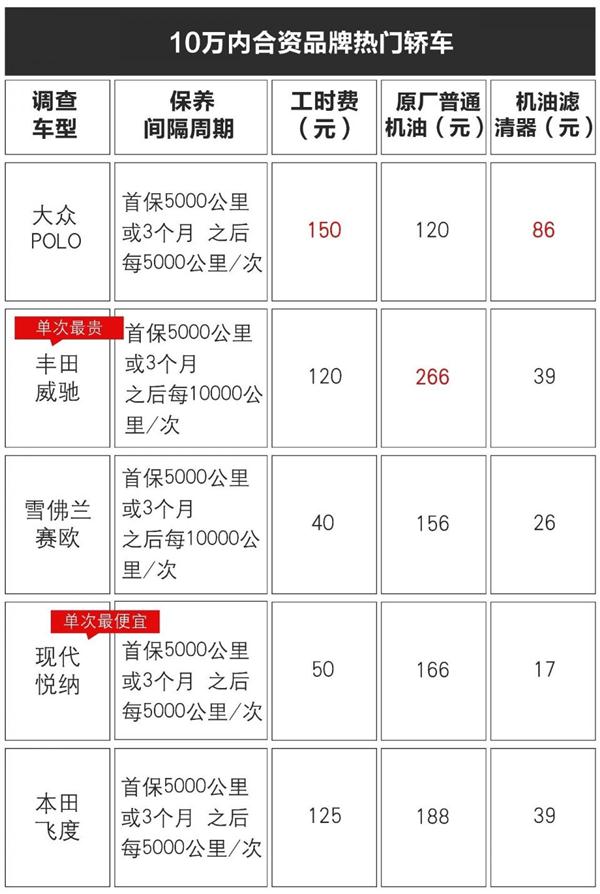 技术解析，汽车保养,合资车保养，4S店保养费