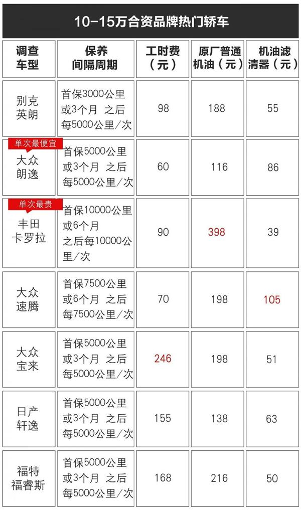 技术解析，汽车保养,合资车保养，4S店保养费