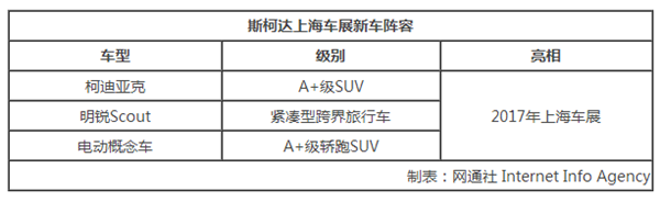 新车上市，斯柯达全新SUV,上海车展新车