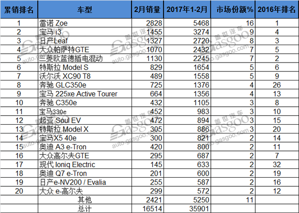 欧洲2月份电动车销量 雷诺Zoe稳居榜首