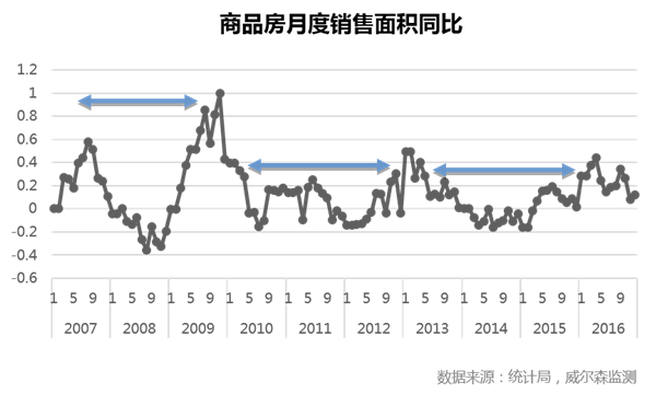 威尔森研究：楼市新政密集出台 车市乍寒还暖？