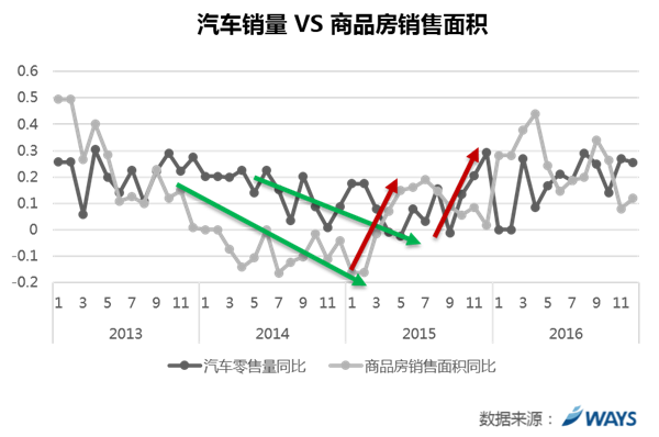 威尔森研究：楼市新政密集出台 车市乍寒还暖？