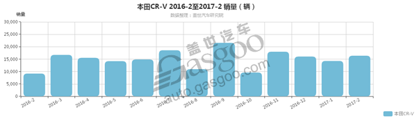 本田CR-V二月销量同比大涨78%