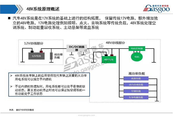 汽车48v系统,电机,BSG系统