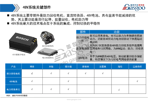 汽车48v系统,电机,BSG系统