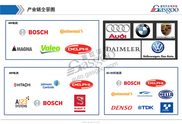 【行业综述】：48V系统行业综述