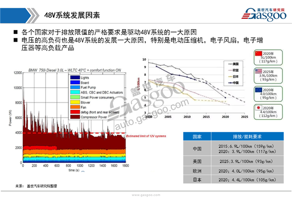 【行业综述】：48V系统行业综述