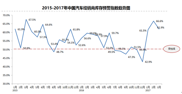 ，汽车经销商库存