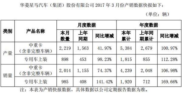 华菱一季度销中重卡4239辆大涨107%