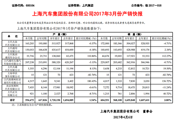 ，上汽集团3月销量