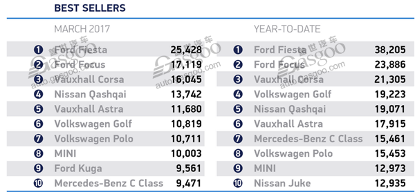 销量，英国3月销量,英国畅销车型,英国新车销量,福特英国