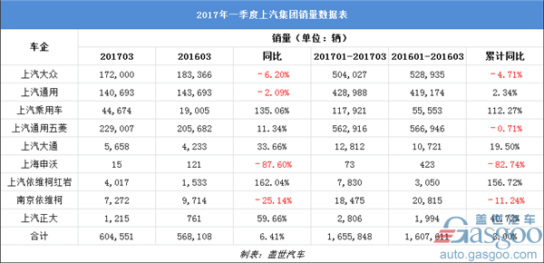 上汽集团一季度销量165.58万辆：自主乘用车一路高走