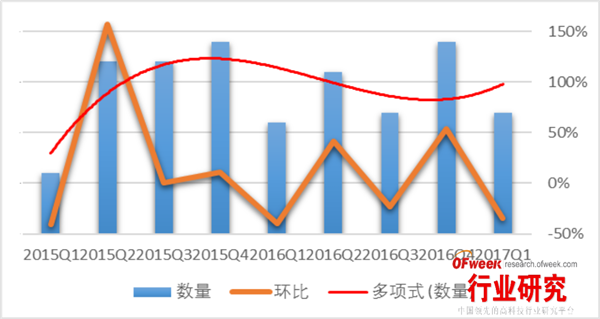 我国动力电池发展深度解析：投融资篇