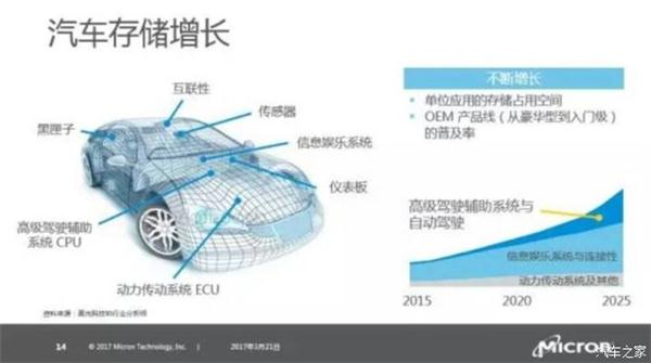 ，汽车存储技术,智能汽车