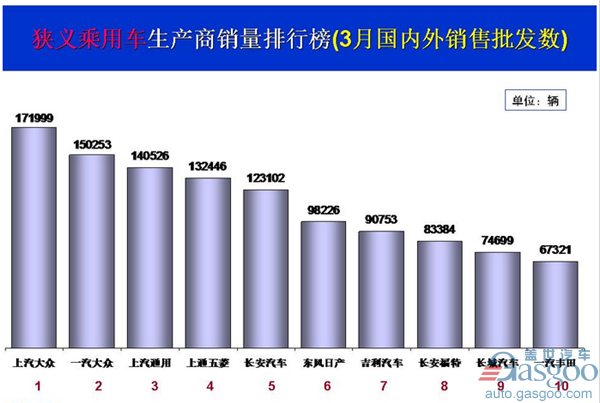 3月乘用车销量前十出炉：北京现代跌出十强