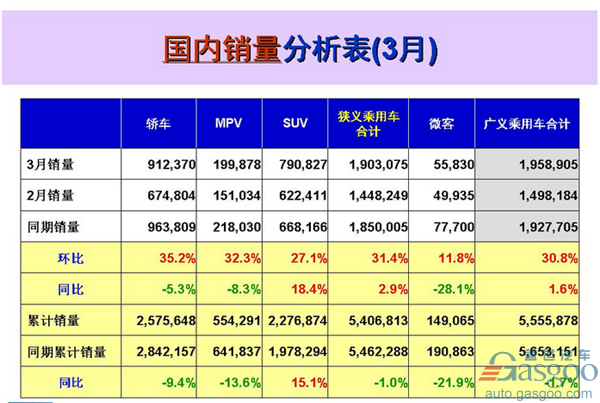 3月乘用车销量前十出炉：北京现代跌出十强