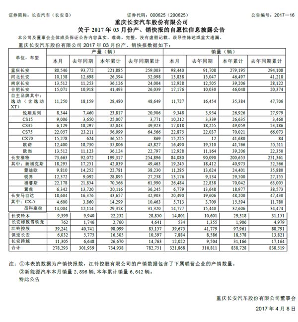 销量目标靠谱？长安品牌乘用车连续7个月月销破十万