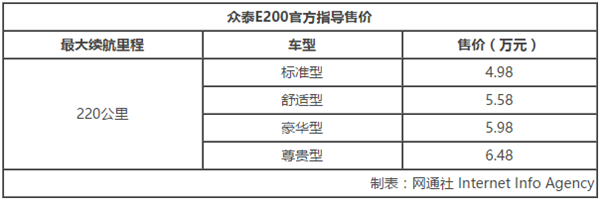 ，眾泰E200價(jià)格,眾泰E200純電動(dòng)車