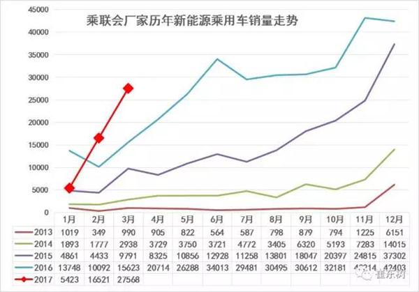 3月新能源乘用车销2.75万辆 同比增长76%