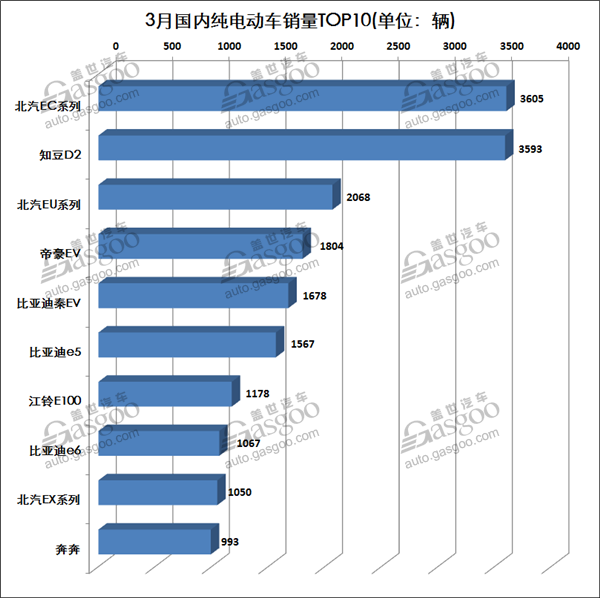 銷量，3月新能源車銷量,乘聯(lián)會(huì)新能源車銷量,新能源車銷量排行