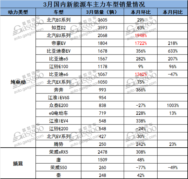 銷量，3月新能源車銷量,乘聯(lián)會新能源車銷量,新能源車銷量排行