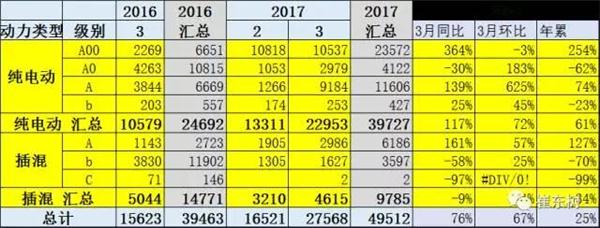 3月新能源乘用车销2.75万辆 同比增长76%