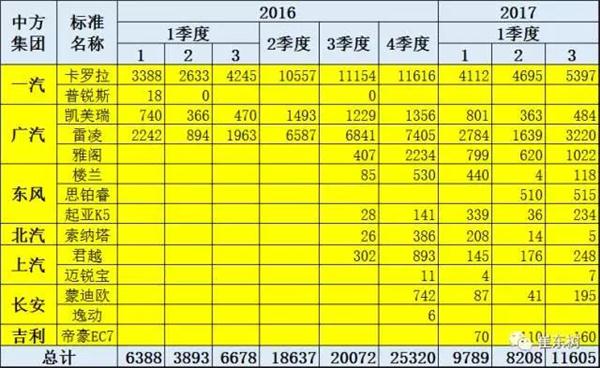 3月新能源乘用车销2.75万辆 同比增长76%