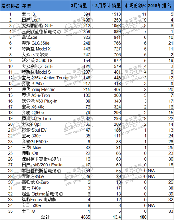 电动汽车，销量，挪威电动车销量,3月电动车销量,日产Leaf 销量,特斯拉Model X销量