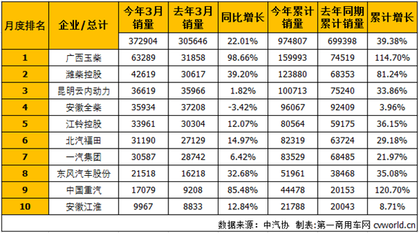 3月车用柴油机市场销量前十