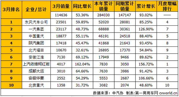 3月重卡销量排行前十 东风取代一汽居首