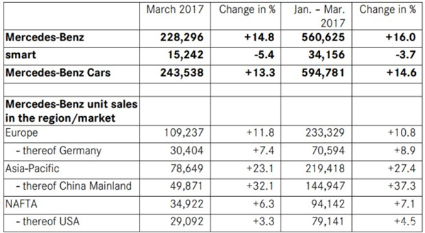 奔驰3月在华销量近5万 占全球比重下滑