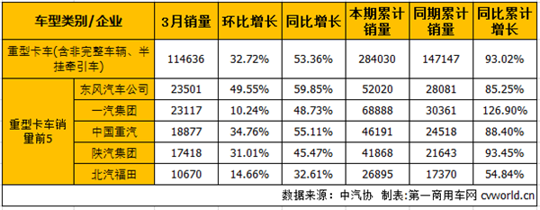 销量增幅双双缩窄 3月中重卡市场产销分析