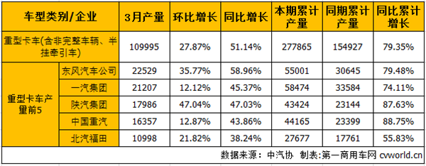 销量增幅双双缩窄 3月中重卡市场产销分析