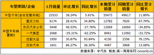 销量增幅双双缩窄 3月中重卡市场产销分析