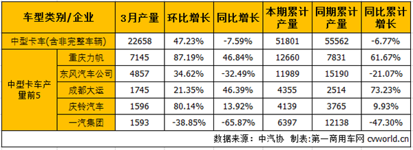 销量增幅双双缩窄 3月中重卡市场产销分析