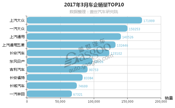 销量，3月车企销量排行榜,3月车企销量