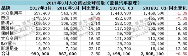 大众集团3月全球销量微增 仅在华销量下跌