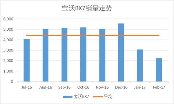 驾驶表现小有优化 时隔一年再试宝沃BX7