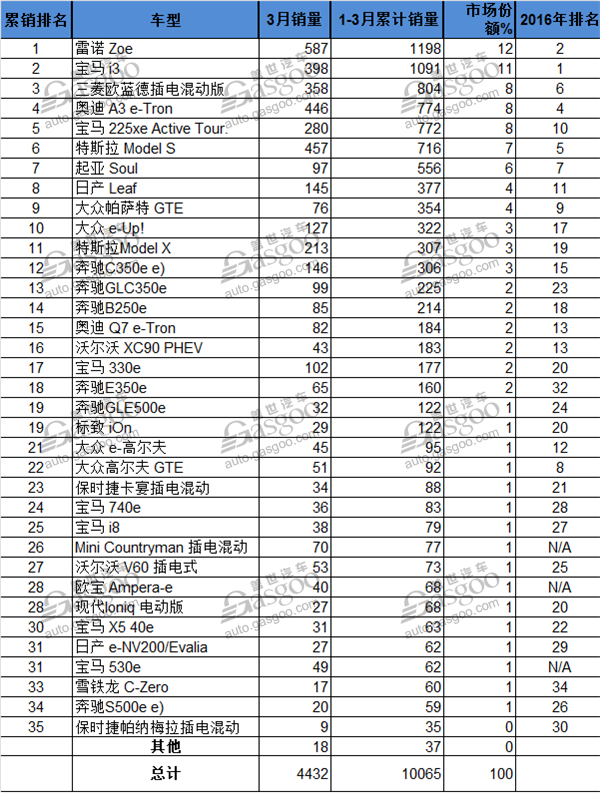 德国3月份电动车销量豪增87% 雷诺Zoe摘冠