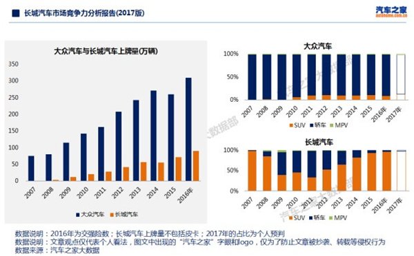 长城汽车市场竞争力分析报告(2017版)-盖世汽