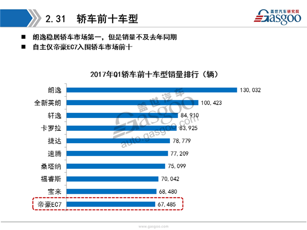 【销量分析】2017年Q1乘用车市场销量全面解析