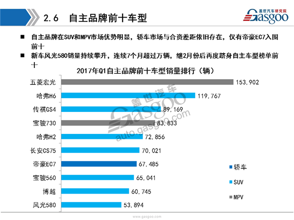 【销量分析】2017年Q1乘用车市场销量全面解析