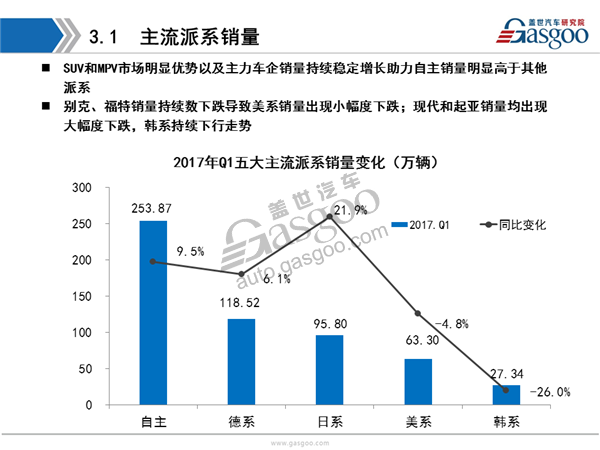 【销量分析】2017年Q1乘用车市场销量全面解析