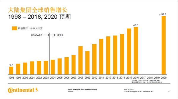 2017上海车展 ：大陆集团核心管理团队集体亮相 解读驾乘未来