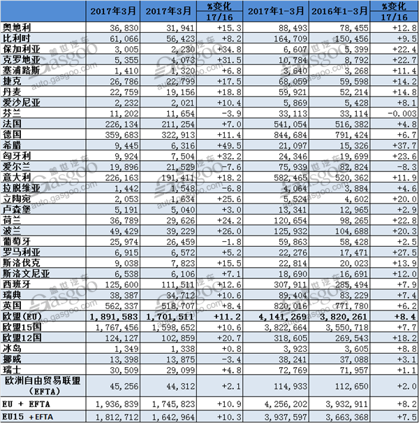 欧洲3月份销量大增  雷诺超过PSA跃居第二