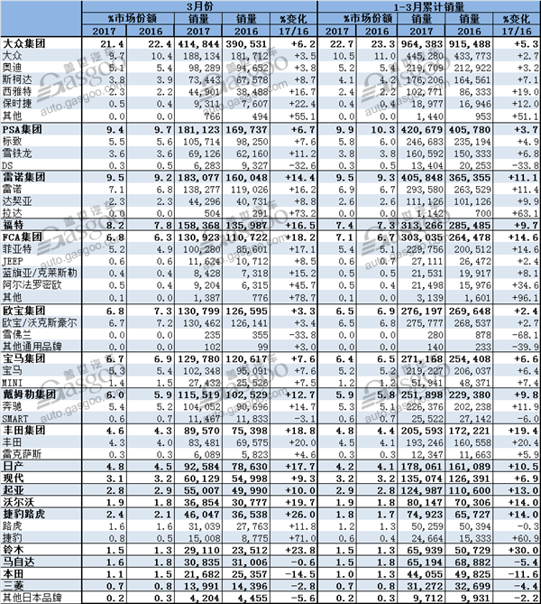 欧洲3月份销量大增  雷诺超过PSA跃居第二