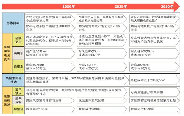 ，汽车产业中长期发展规划,燃料电池车，电池技术