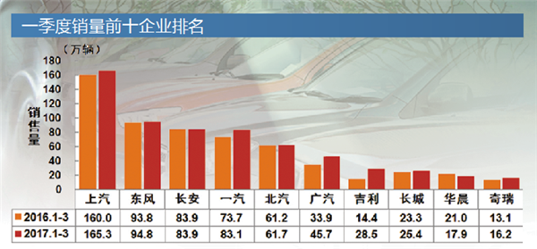 ，一季度车市,一季度汽车销量，中汽协销量