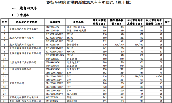 第十批《免征车辆购置税的新能源汽车车型目录》纯电动汽车占84.3%