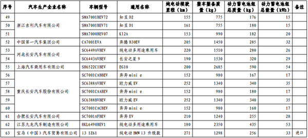 第十批《免征车辆购置税的新能源汽车车型目录》纯电动汽车占84.3%